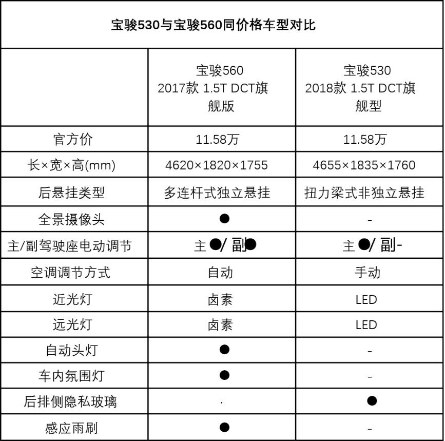 宝骏530与宝骏560的区别,宝骏530和宝骏560哪个好