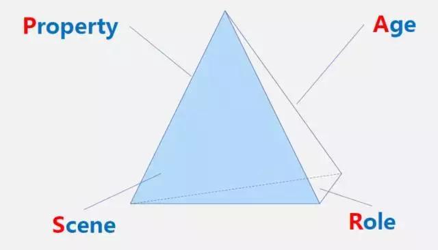 儿童成长模型,儿童发展模型图
