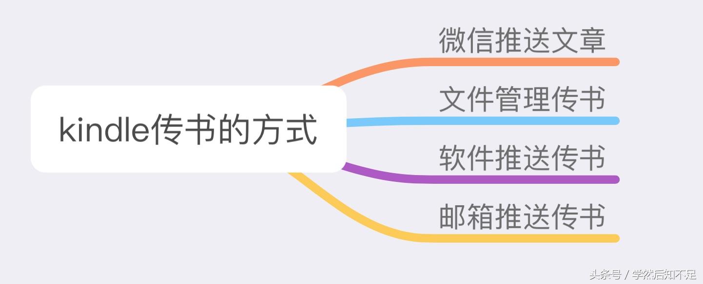 新买的kindle不会用?四招教你玩转kindle(一)