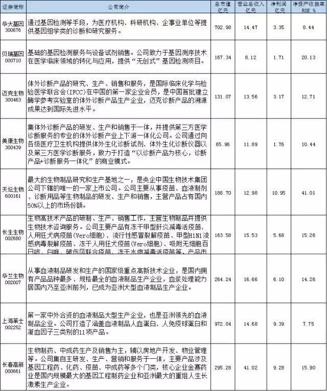 最全生物医药龙头股汇总,十大生物概念股龙头股