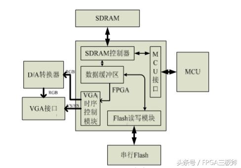 fpga仿真测试用verilog还是vhdl,fpgaverilog开发实现指南