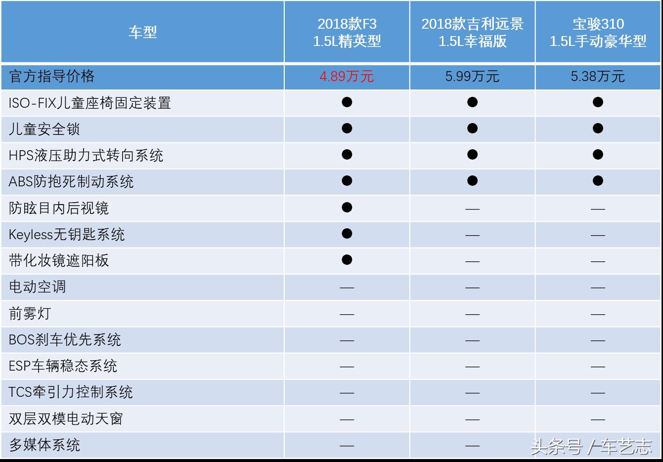 比亚迪f30万以下的新车,比亚迪f3一键启动是哪一款