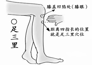 痛风发作快速止痛的穴位,痛风特殊疗法