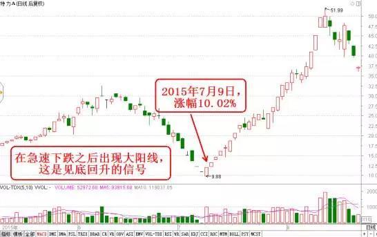股市中的觉醒者k线语言,k线是股票的什么
