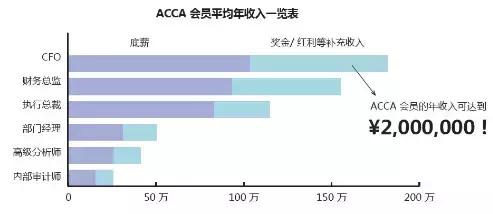 你还不知道ACCA是什么吗？