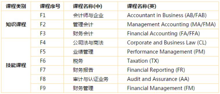 你还不知道ACCA是什么吗？