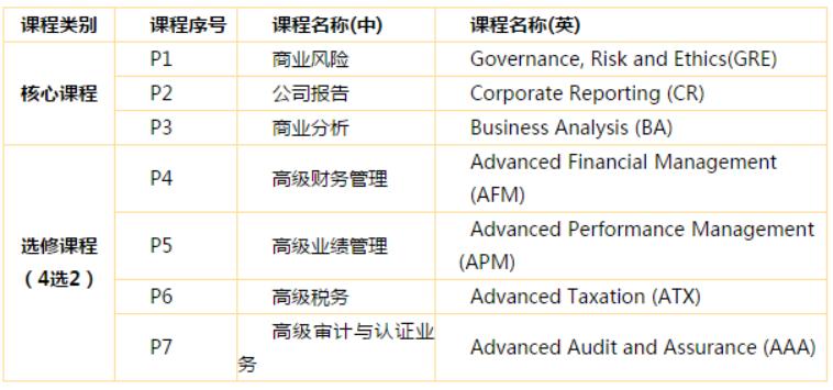 你还不知道ACCA是什么吗？
