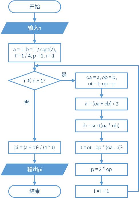 求圆周率的算法程序,圆周率的精确算法代码