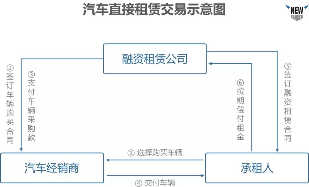汽车融资租赁模式有哪些,汽车融资租赁业务已成主机厂