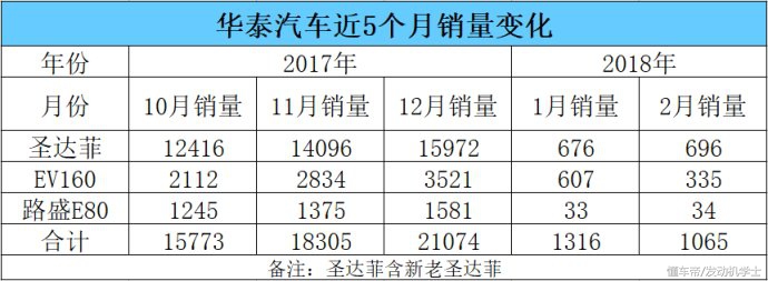 华泰汽车最后怎么样了,从月销过万到逆势下滑