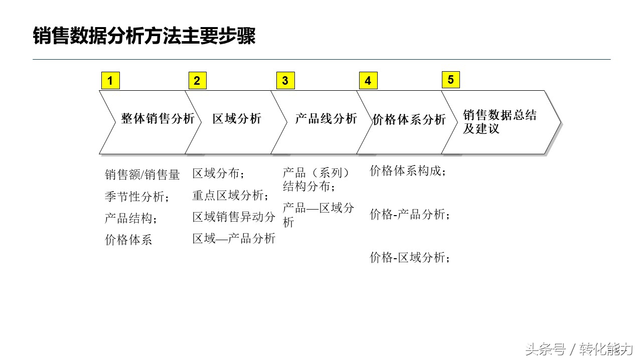 销售数据分析方法指导性ppt,医药销售数据分析ppt