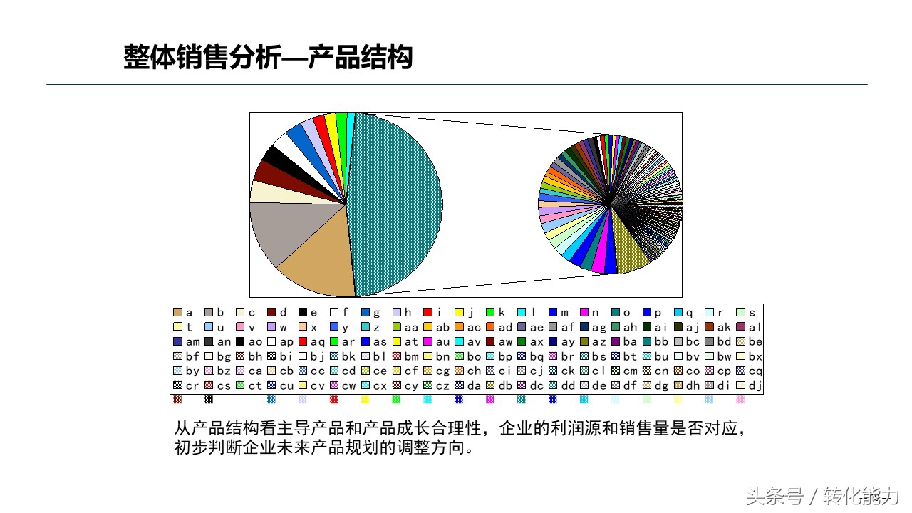 销售数据分析方法指导性ppt,医药销售数据分析ppt
