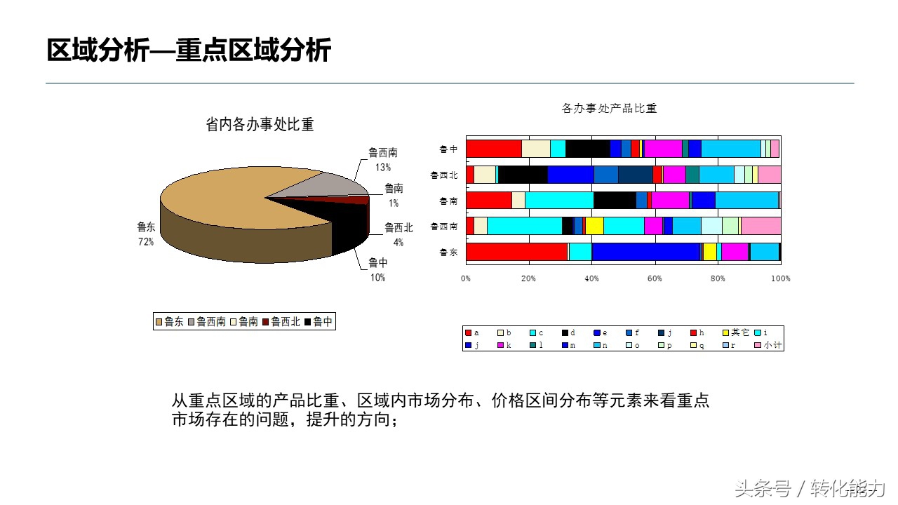 销售数据分析方法指导性ppt,医药销售数据分析ppt