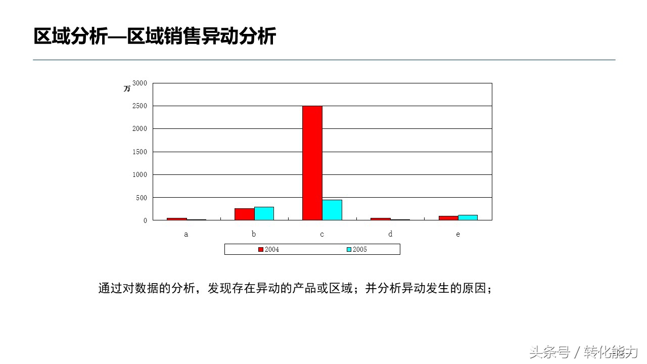 销售数据分析方法指导性ppt,医药销售数据分析ppt