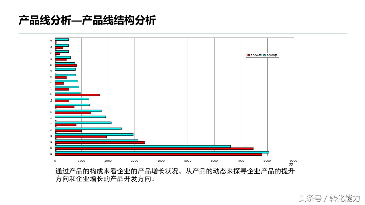 销售数据分析方法指导性ppt,医药销售数据分析ppt
