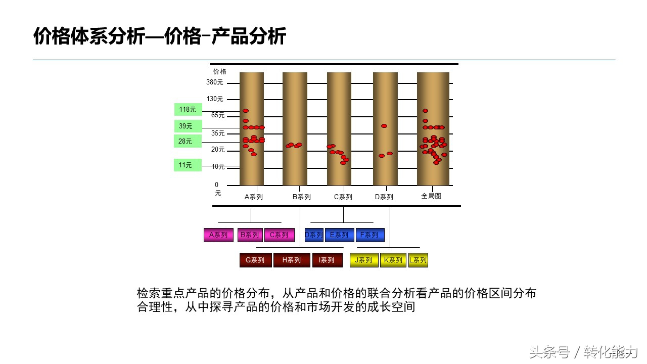 销售数据分析方法指导性ppt,医药销售数据分析ppt