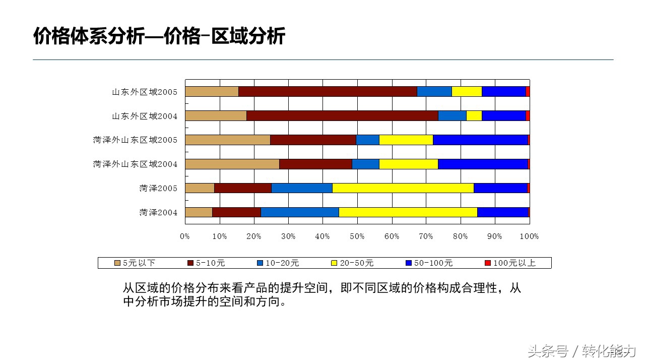 销售数据分析方法指导性ppt,医药销售数据分析ppt