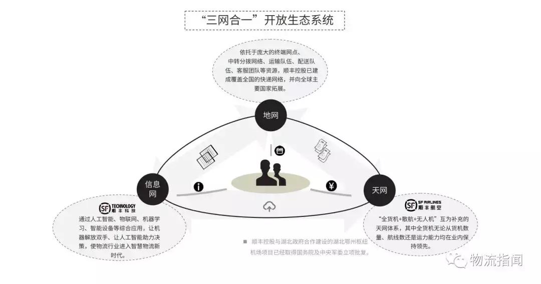 顺丰全国分布图,最新顺丰走向