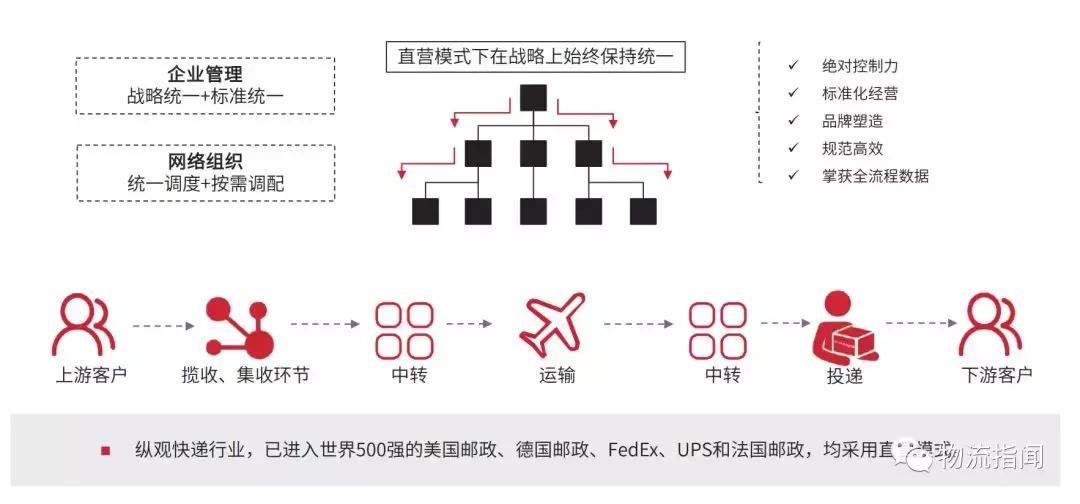 顺丰全国分布图,最新顺丰走向