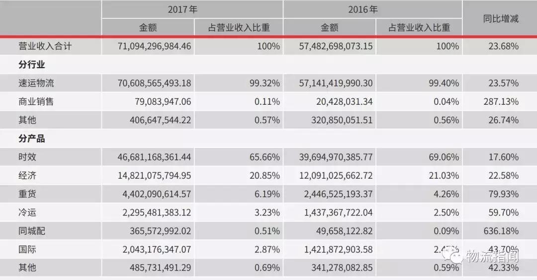 顺丰全国分布图,最新顺丰走向