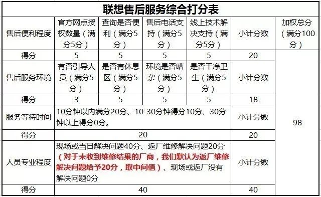 3·15十大PC厂商售后服务暗访结果出炉：联想98分排名第一！
