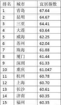 苏州青岛厦门大连哪个厉害,中国十大宜居城市大连