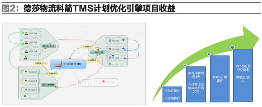 物流信息化建设的意义,信息化物流管理
