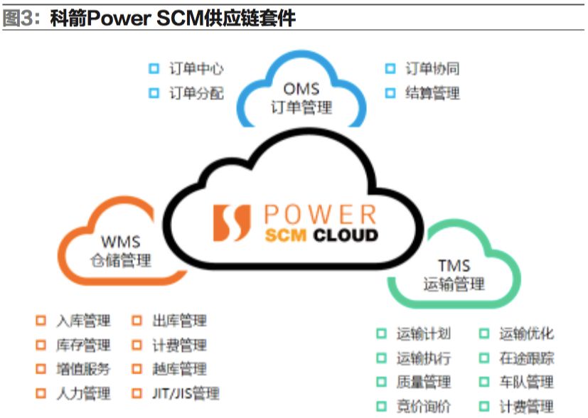 物流信息化建设的意义,信息化物流管理