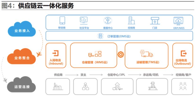 物流信息化建设的意义,信息化物流管理