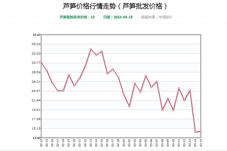 芦笋种植技术芦笋价格如何,芦笋种植前景市场价格