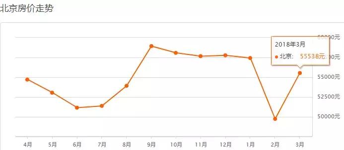北京各区房价最新一览,北京各区最新房价表