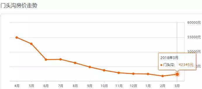 北京各区房价最新一览,北京各区最新房价表
