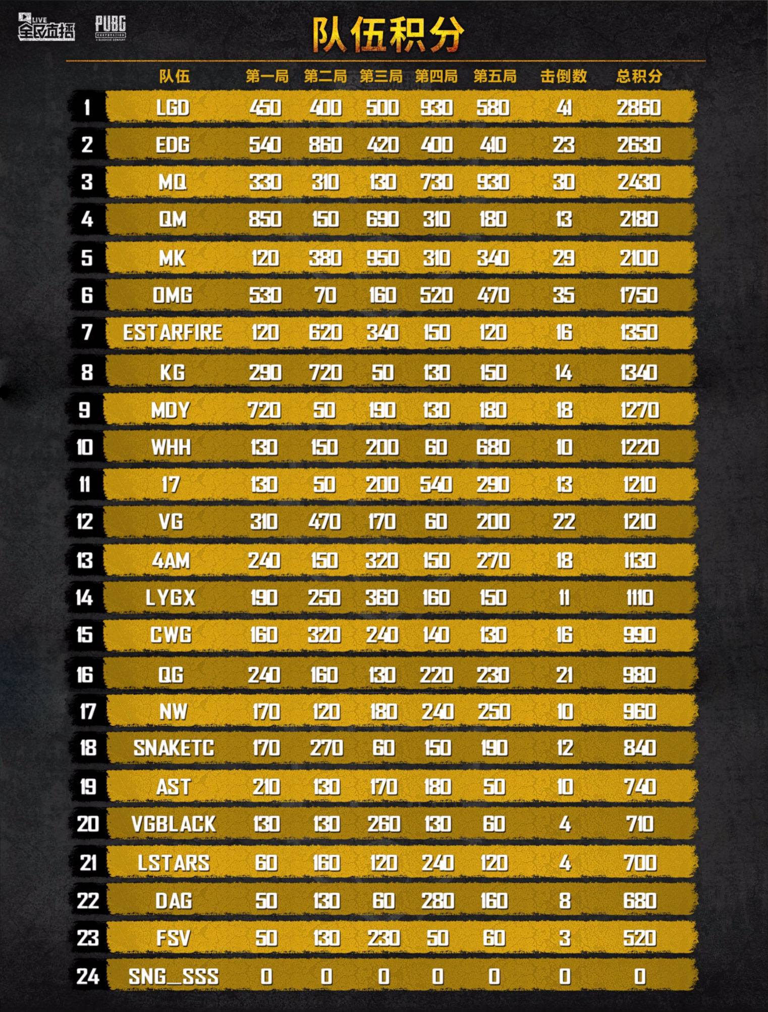 绝地求生周中赛为啥没有4am,绝地求生联赛4am最新阵容