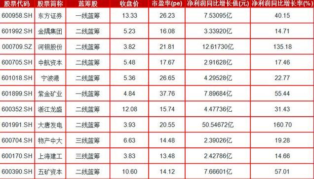 蓝筹绩优股市盈率4倍以下,市盈率低于15的优质股票