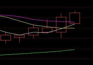 跳空站上250日均线选股公式,一支大阳线横穿所有均线选股公式
