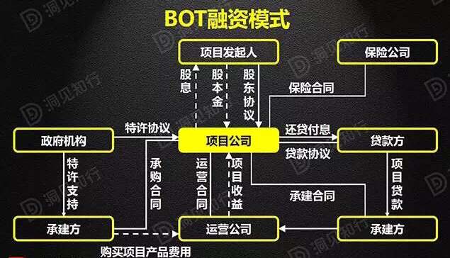 bot与ppp区别有什么,ppp和bot以及tot的相同点