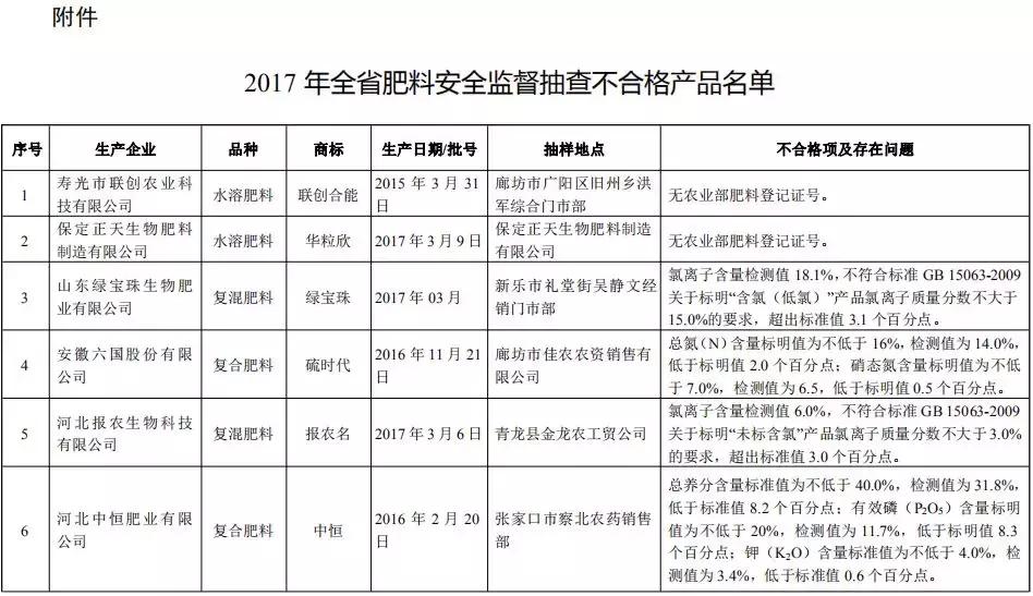 2018年不合格肥料名单,农业部公布的不合格肥料有哪些