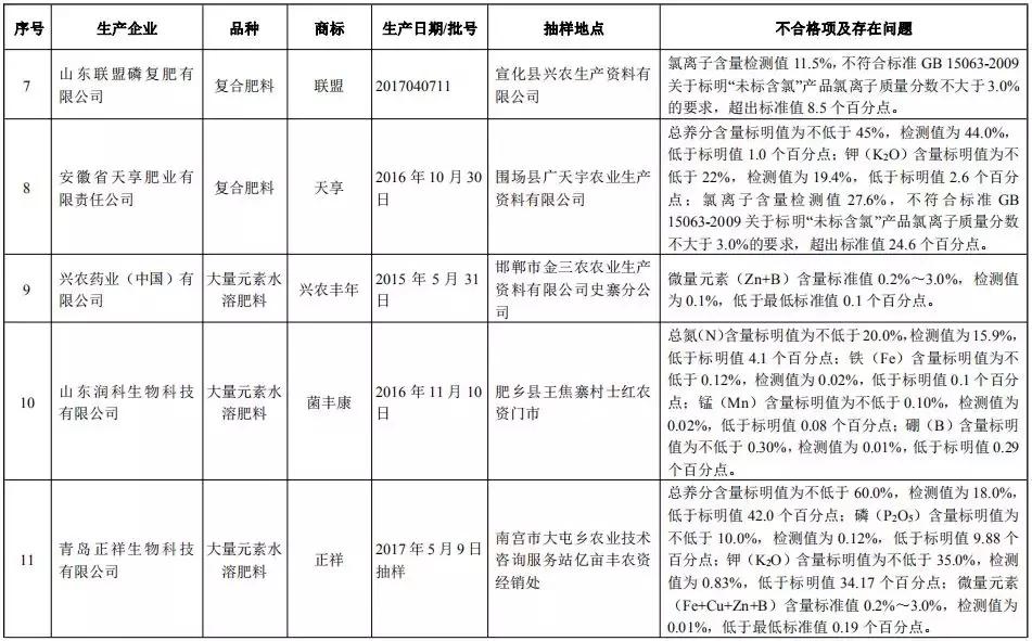 2018年不合格肥料名单,农业部公布的不合格肥料有哪些