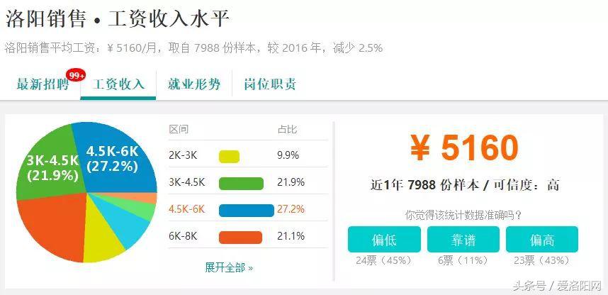 难以置信!洛阳平均工资6664元?竟然比郑州还高?