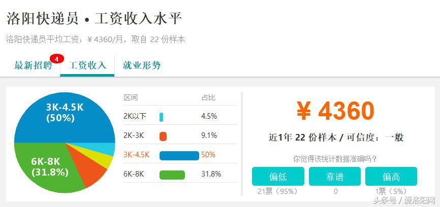 难以置信!洛阳平均工资6664元?竟然比郑州还高?