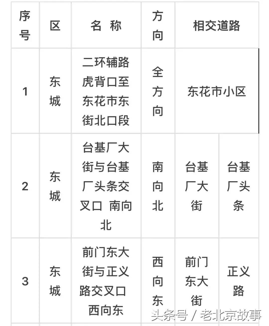 京E、京F、京P、京Q……的车主请注意！不想罚钱扣分！快看！
