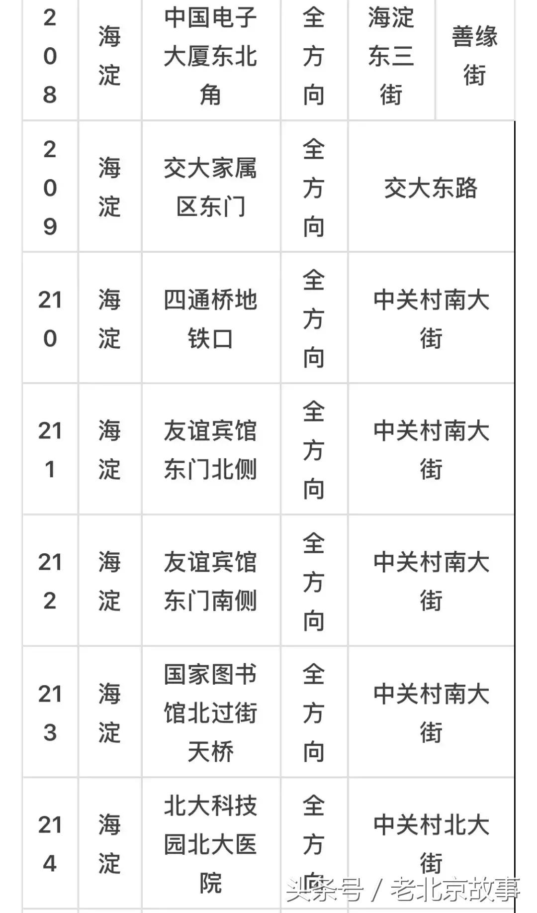 京E、京F、京P、京Q……的车主请注意！不想罚钱扣分！快看！