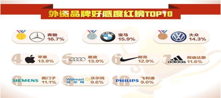 网民心中“红黑榜”出炉，华为、奔驰讨喜，万达、金拱门最招黑！