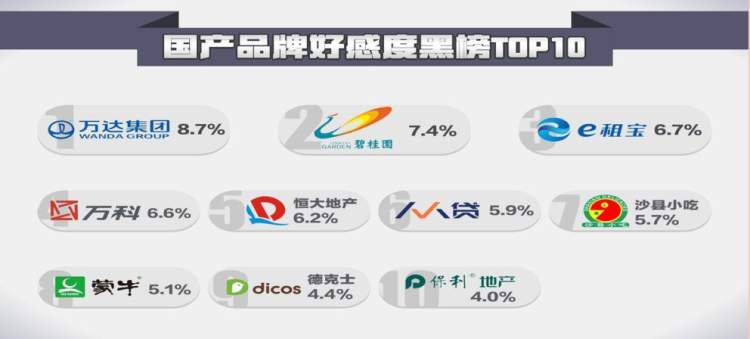 网民心中“红黑榜”出炉，华为、奔驰讨喜，万达、金拱门最招黑！