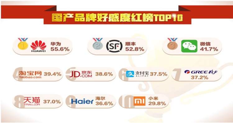 网民心中“红黑榜”出炉，华为、奔驰讨喜，万达、金拱门最招黑！