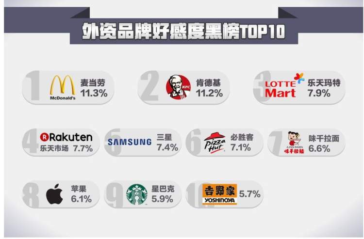 网民心中“红黑榜”出炉，华为、奔驰讨喜，万达、金拱门最招黑！