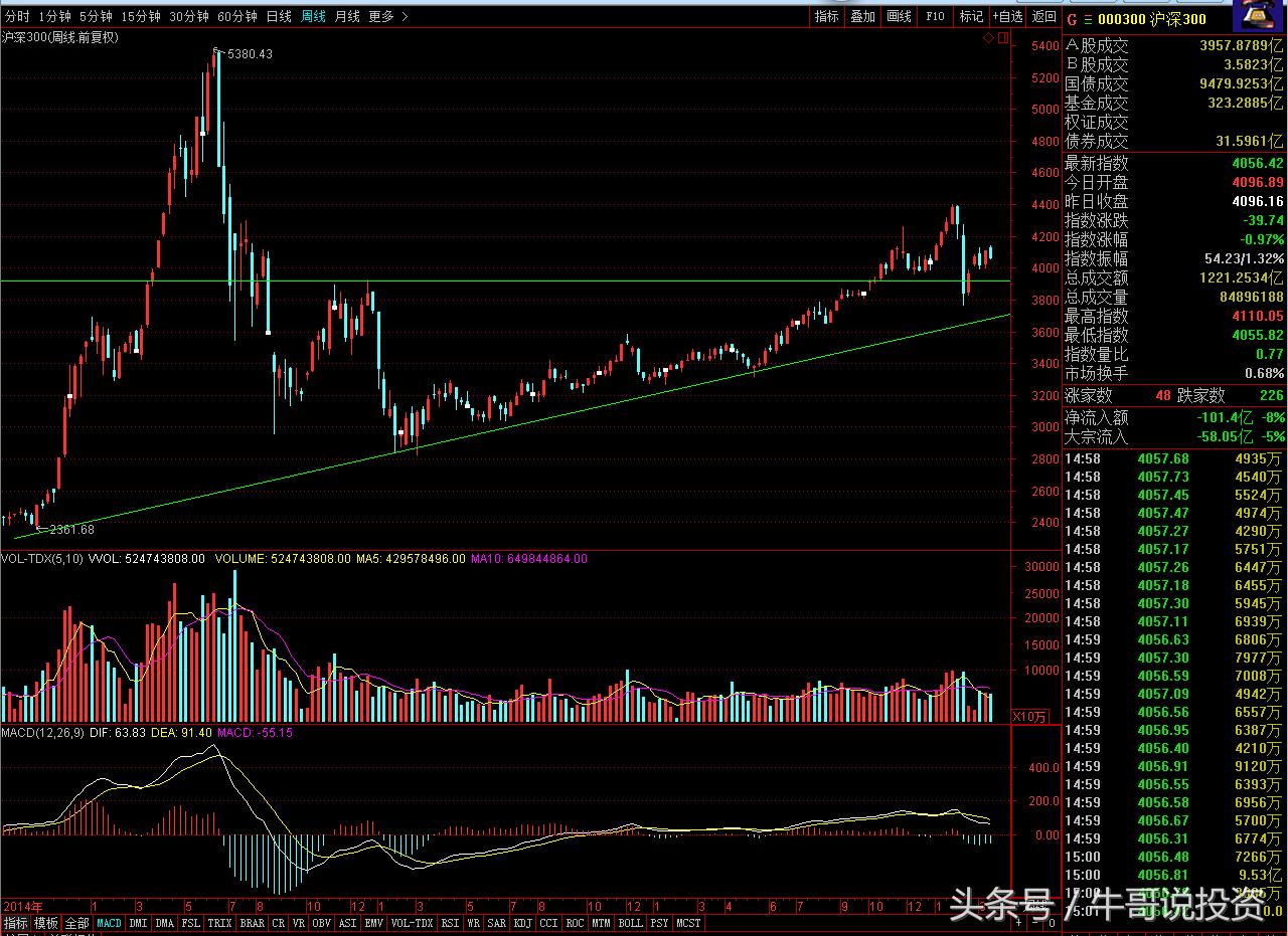 沪深300股票收盘跳水,沪深两市放量下挫
