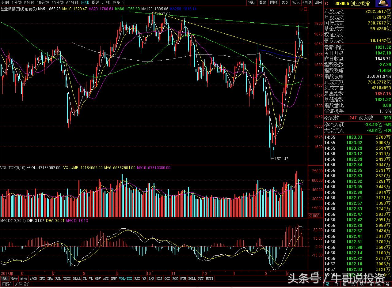 沪深300股票收盘跳水,沪深两市放量下挫