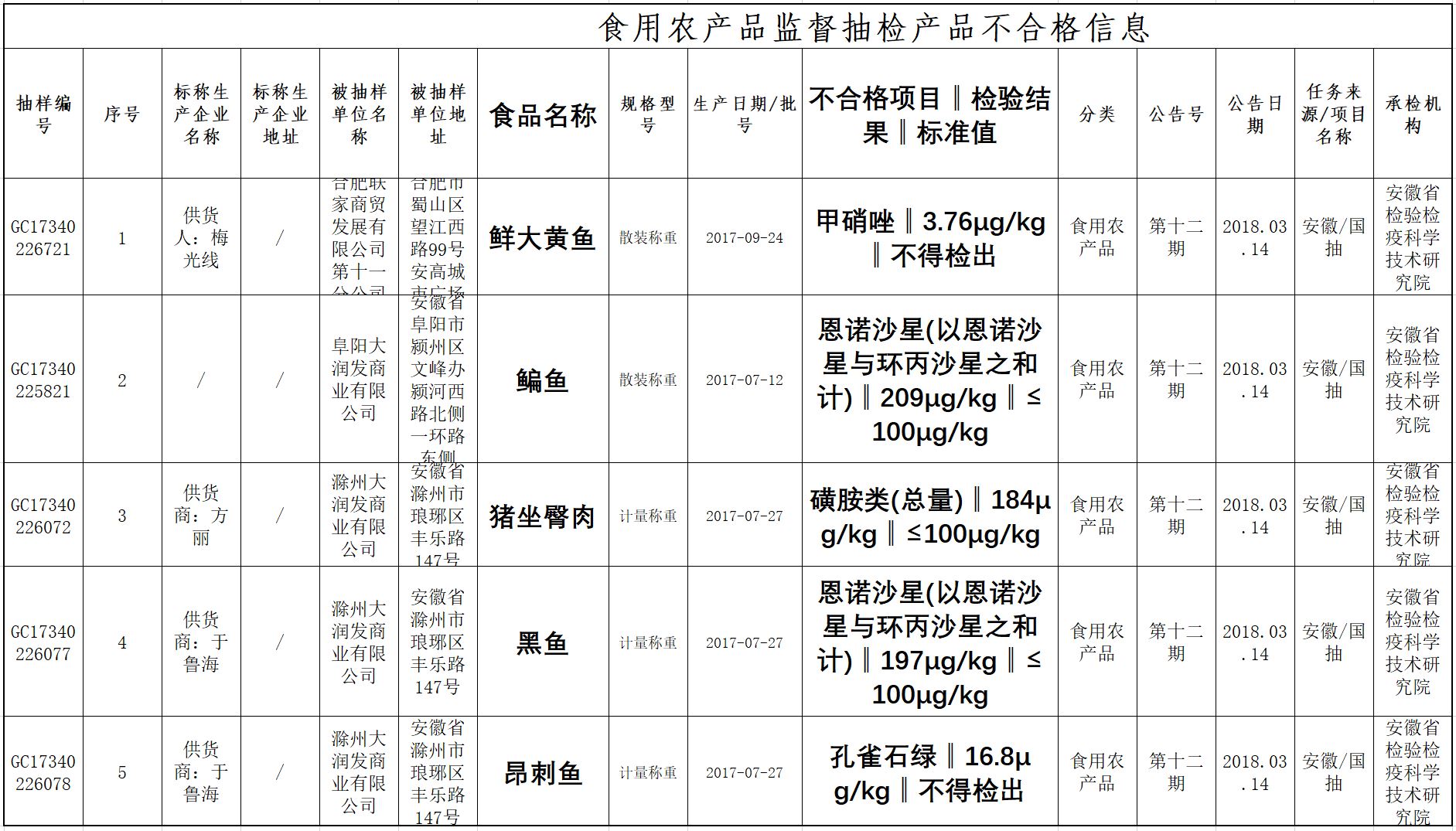 这八种鱼千万别吃,医生建议这4种鱼千万别吃