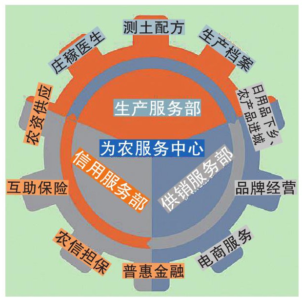 农业社会化服务如何运营,农合联的商业化运营模式